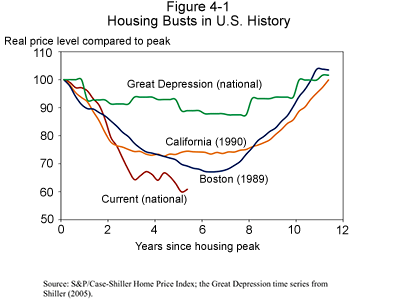 comparative graph of housing busts, adapted from The 2012 Economic Report of the US President